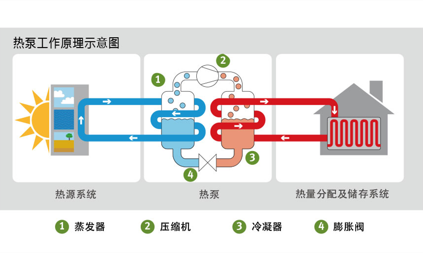 ?空氣源熱泵原理是什么,空氣源熱泵節能原理