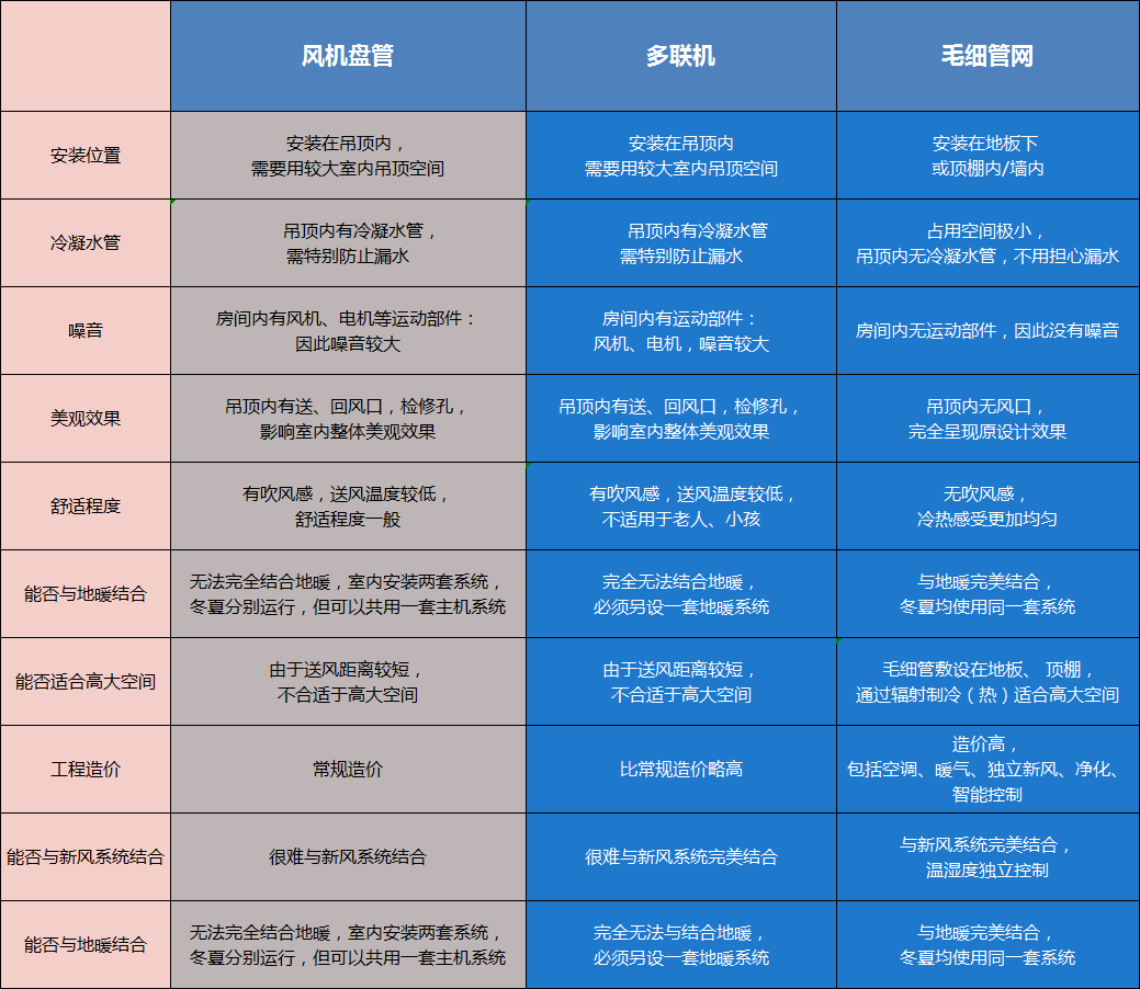 毛細(xì)管輻射空調(diào)系統(tǒng)原理是什么,跟傳統(tǒng)空調(diào)有什么區(qū)別