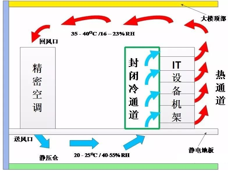 隔離冷通道氣流組織圖